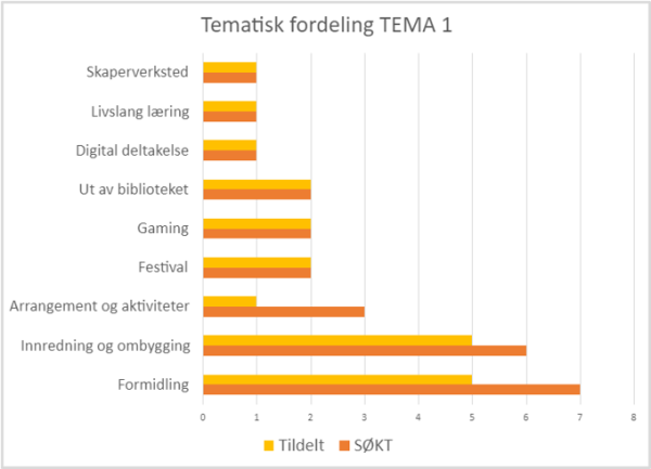 Graf viser oversikt over tematisk fordeling. Hva har bibliotekene søkt på? 
Skaperverksted, livslang læring og digital deltakelse. Ut av biblioteket, gaming og festival. Arrangement og aktiviteter. Innredning og ombygging. Formidling. 