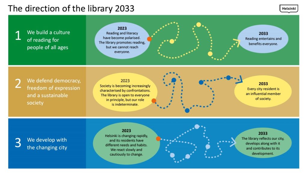 Bildet viser modellen som Cathrine Undhjem kommenterer. Fram mot 2033 skal biblioteka i byen: 1) Bygga ein kultur der lesing er viktig for alle, 2) Forsvara demokratiet, ytringsfridomen og eit berekraftig samfunn og 3) Utvikla seg med ein by i endring og bidra til byens utvikling.  