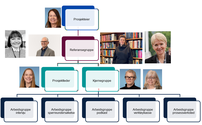 Bilder av de ulike personene og rollene de har prosjektet. Disse er også beskrevet i tabellen ved siden av.