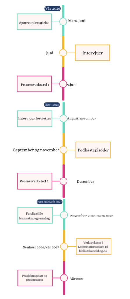 illustrasjon av tidslinje i prosjektet